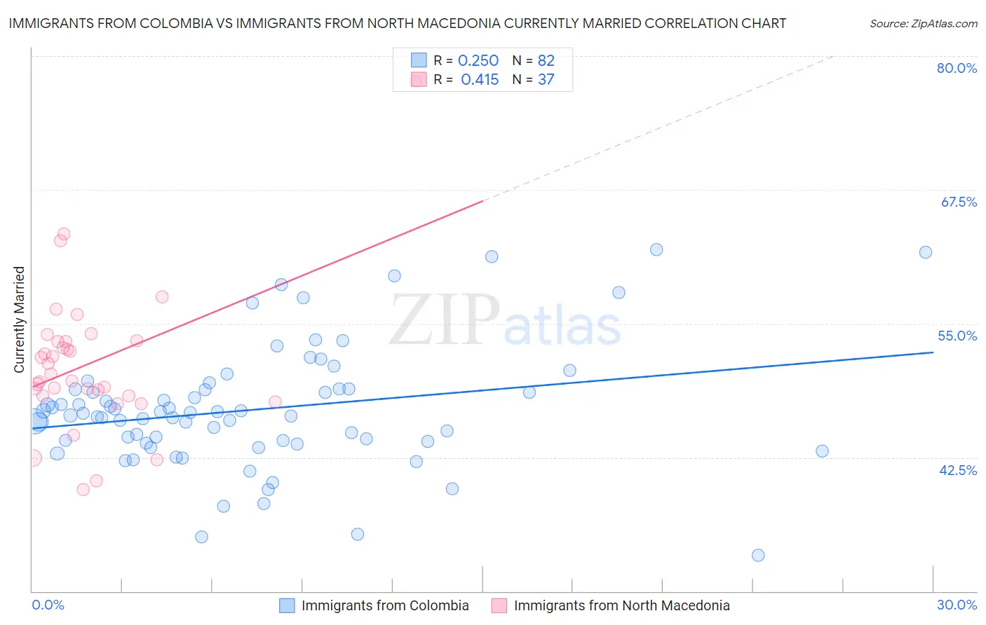 Immigrants from Colombia vs Immigrants from North Macedonia Currently Married