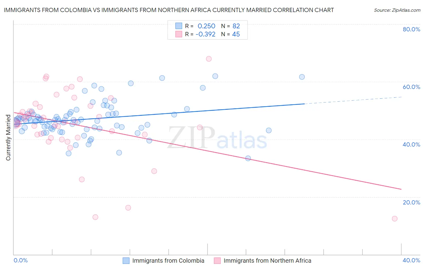 Immigrants from Colombia vs Immigrants from Northern Africa Currently Married