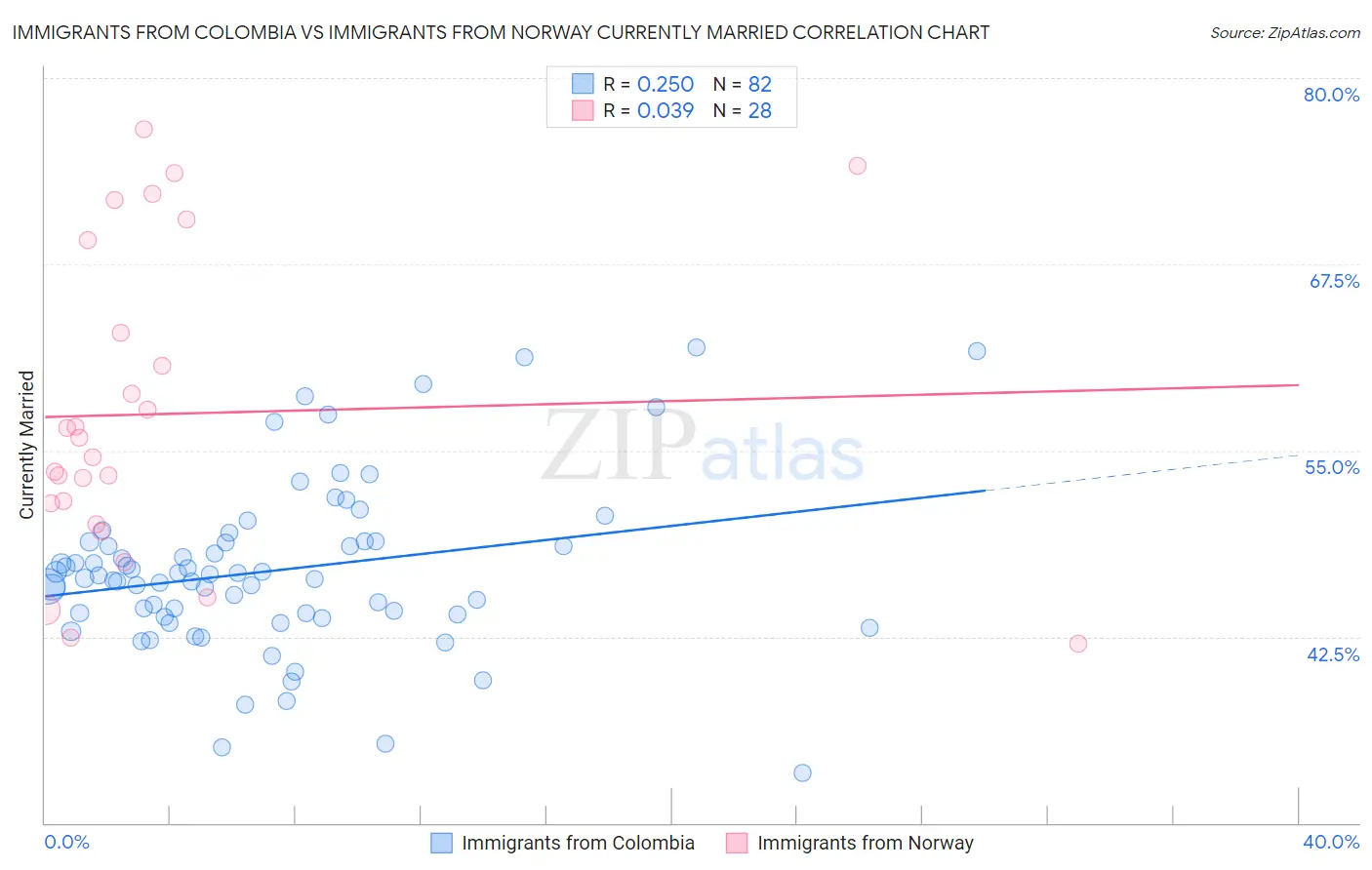 Immigrants from Colombia vs Immigrants from Norway Currently Married