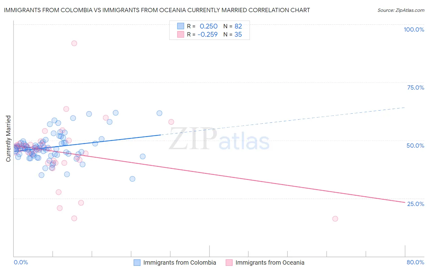 Immigrants from Colombia vs Immigrants from Oceania Currently Married