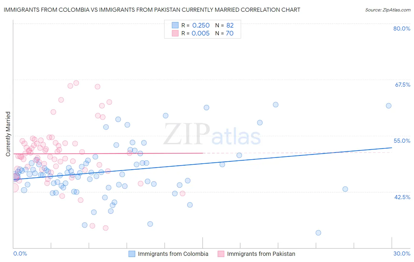 Immigrants from Colombia vs Immigrants from Pakistan Currently Married