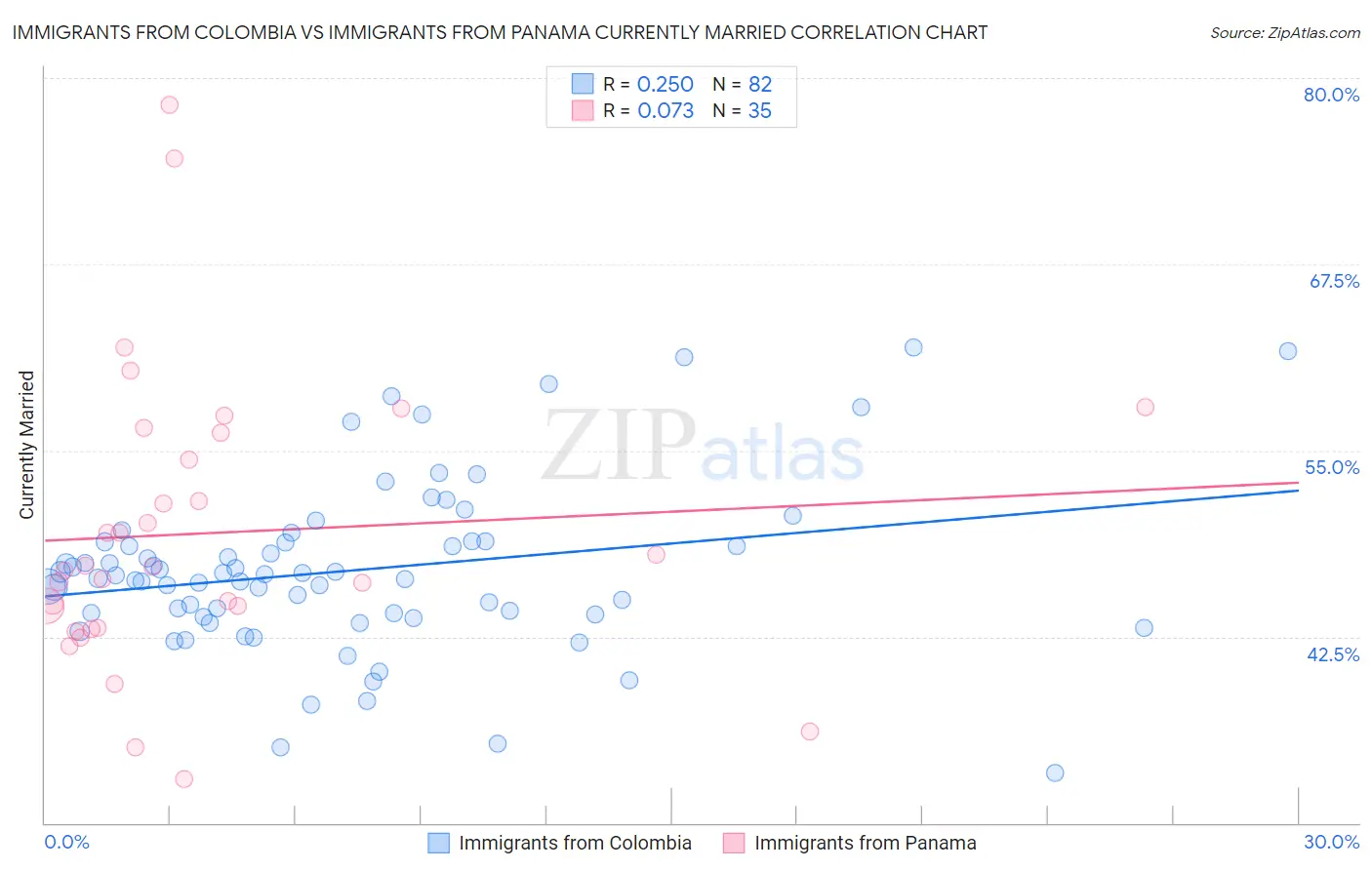 Immigrants from Colombia vs Immigrants from Panama Currently Married
