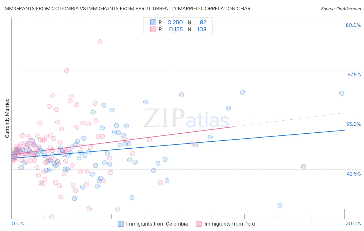 Immigrants from Colombia vs Immigrants from Peru Currently Married