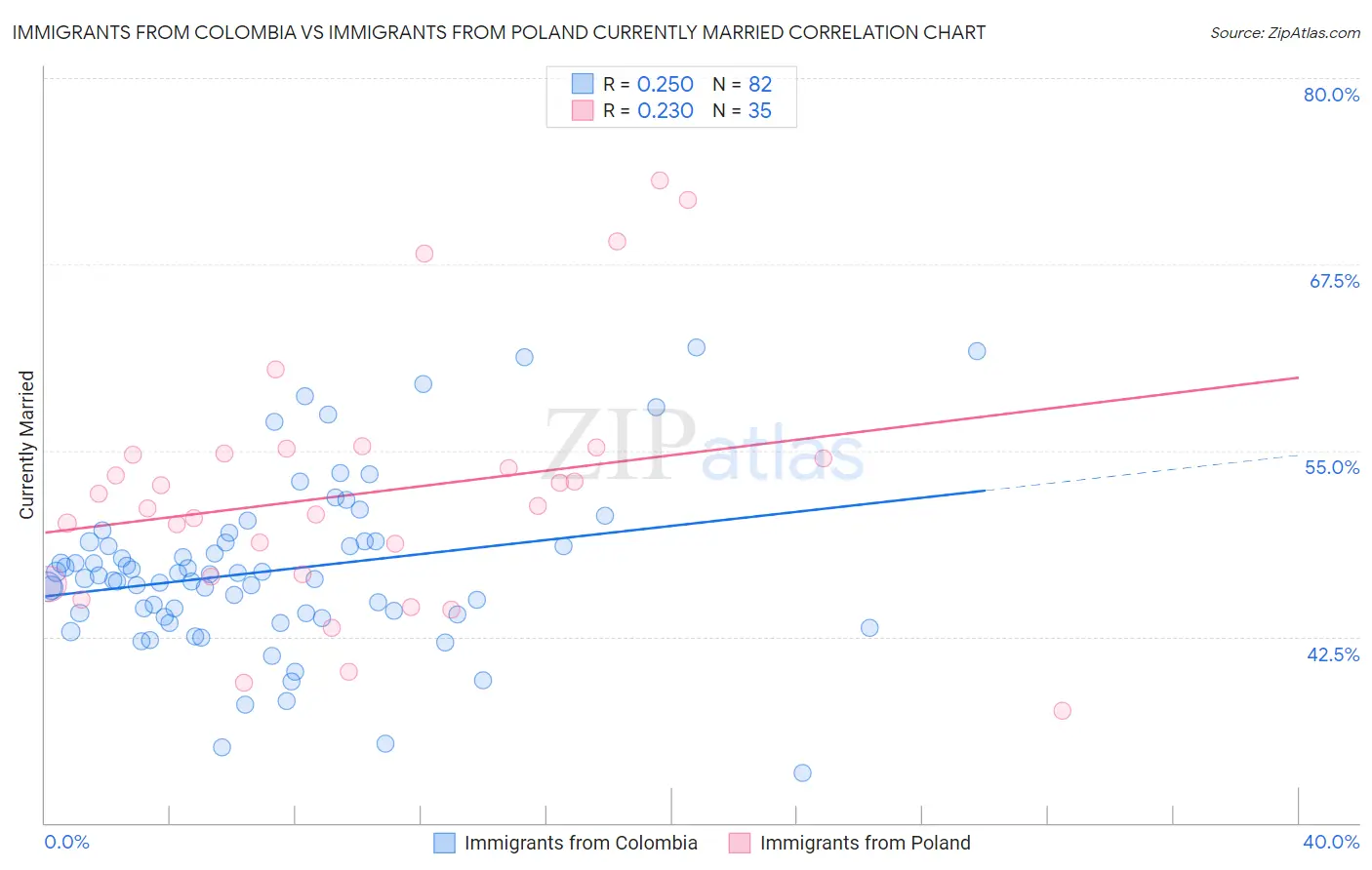 Immigrants from Colombia vs Immigrants from Poland Currently Married