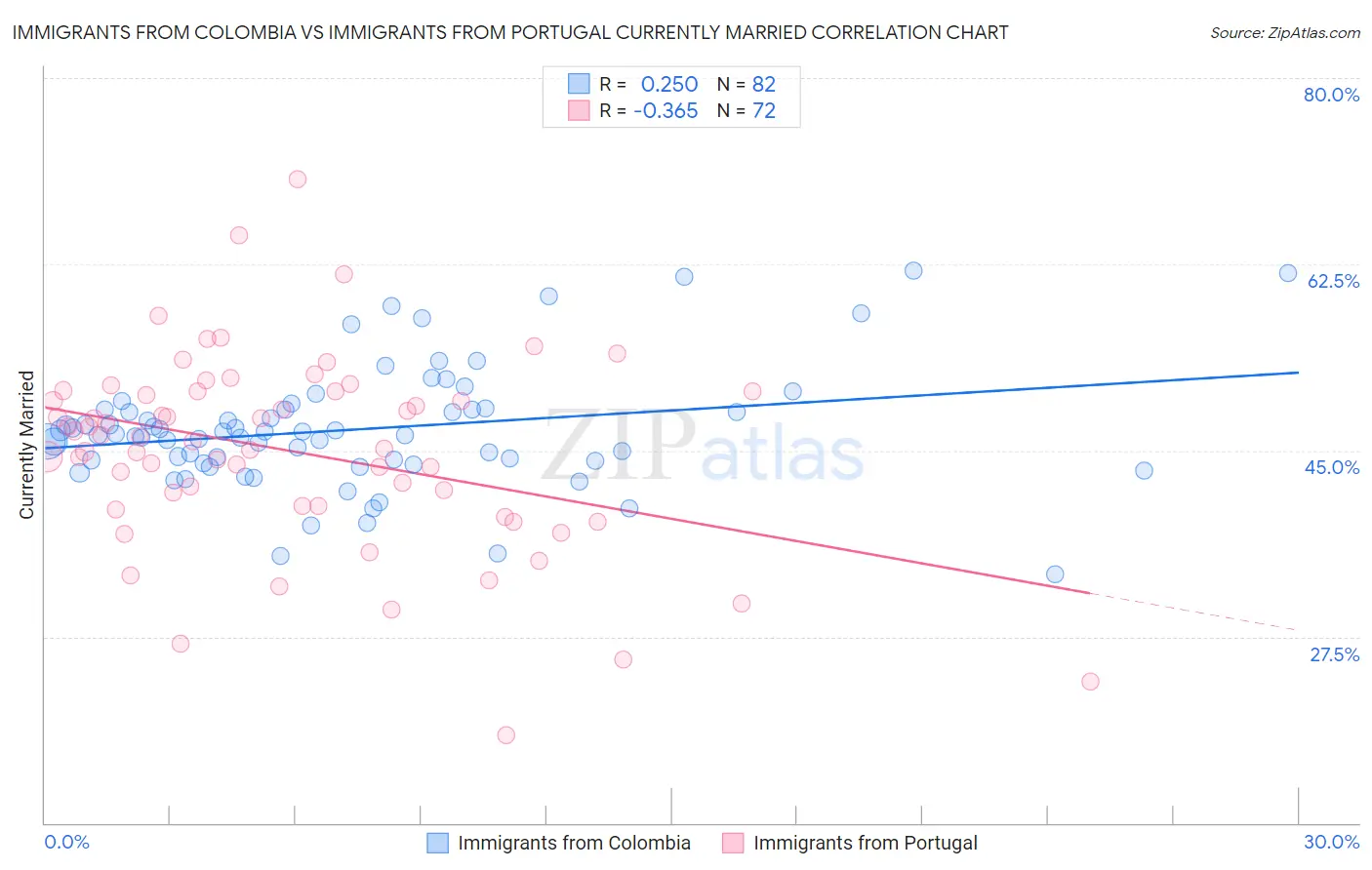 Immigrants from Colombia vs Immigrants from Portugal Currently Married