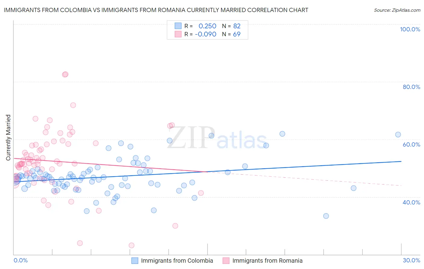 Immigrants from Colombia vs Immigrants from Romania Currently Married