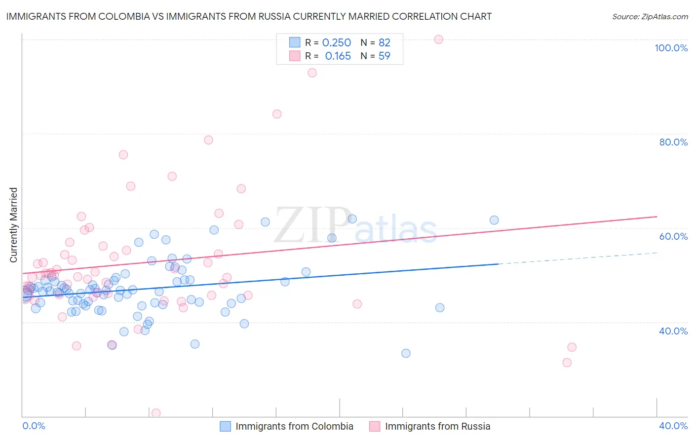 Immigrants from Colombia vs Immigrants from Russia Currently Married