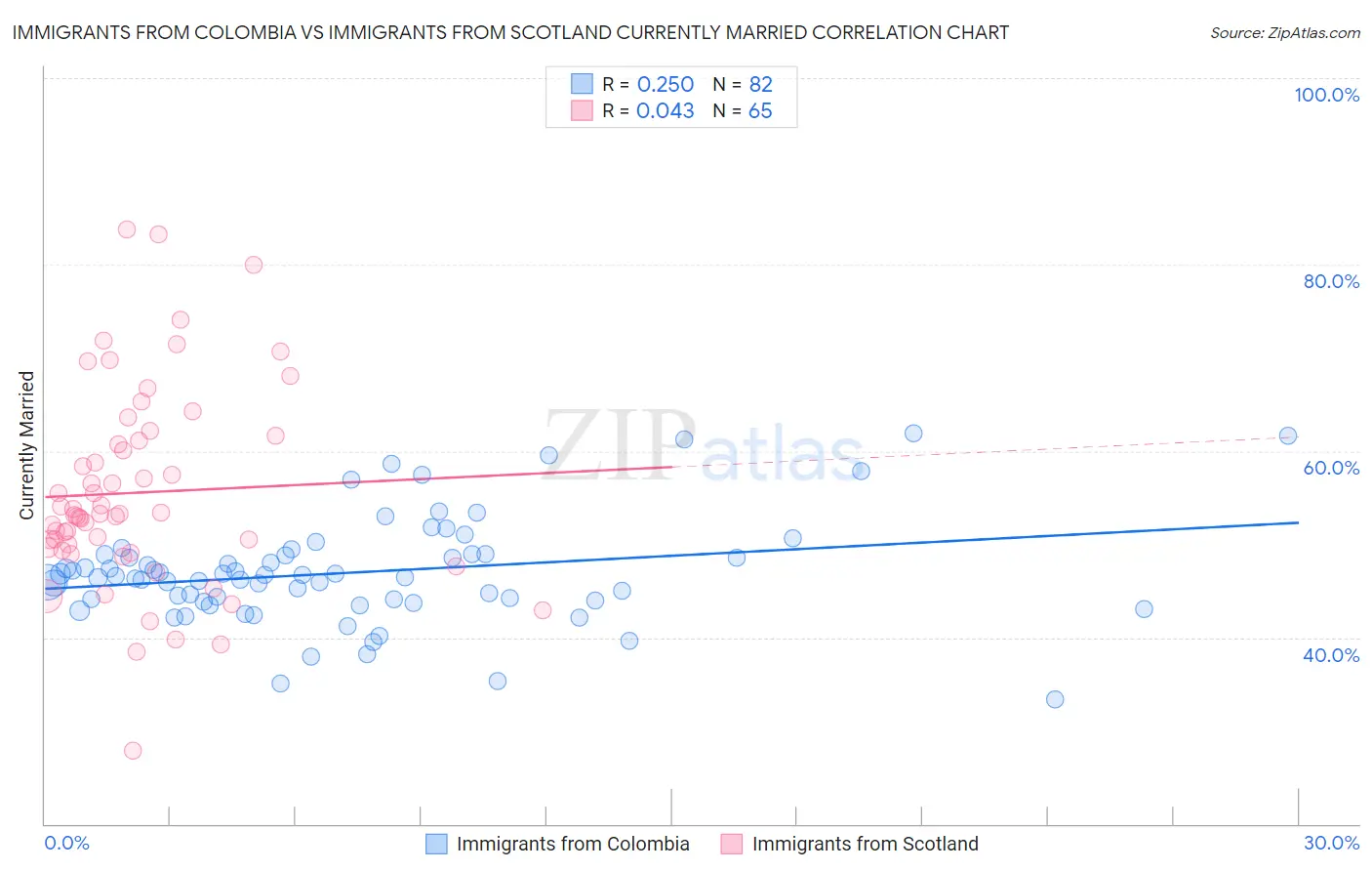 Immigrants from Colombia vs Immigrants from Scotland Currently Married