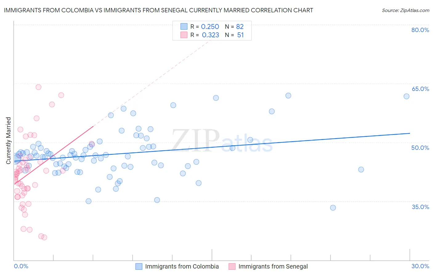 Immigrants from Colombia vs Immigrants from Senegal Currently Married