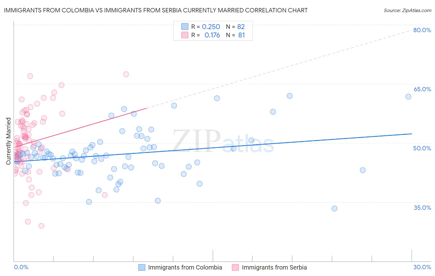 Immigrants from Colombia vs Immigrants from Serbia Currently Married