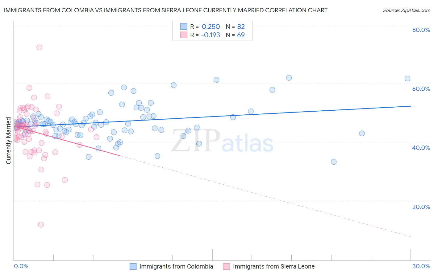 Immigrants from Colombia vs Immigrants from Sierra Leone Currently Married