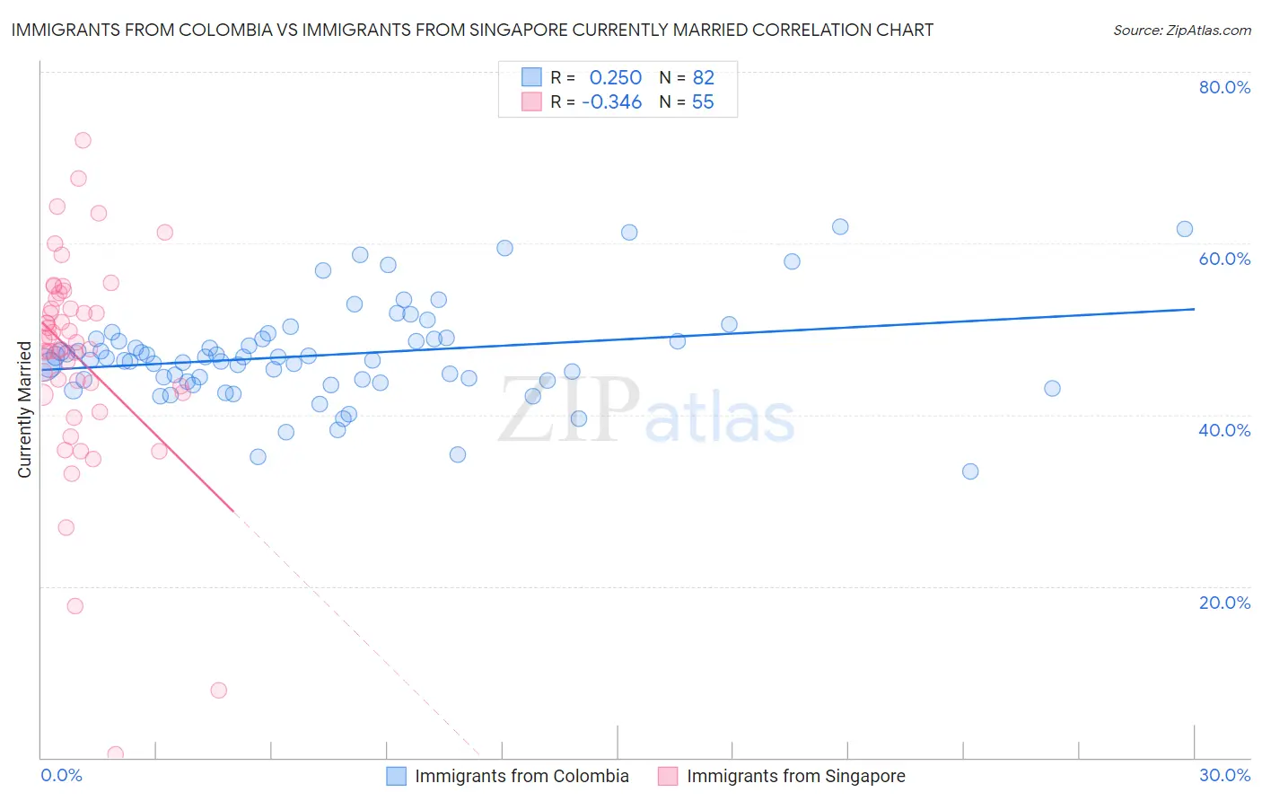 Immigrants from Colombia vs Immigrants from Singapore Currently Married