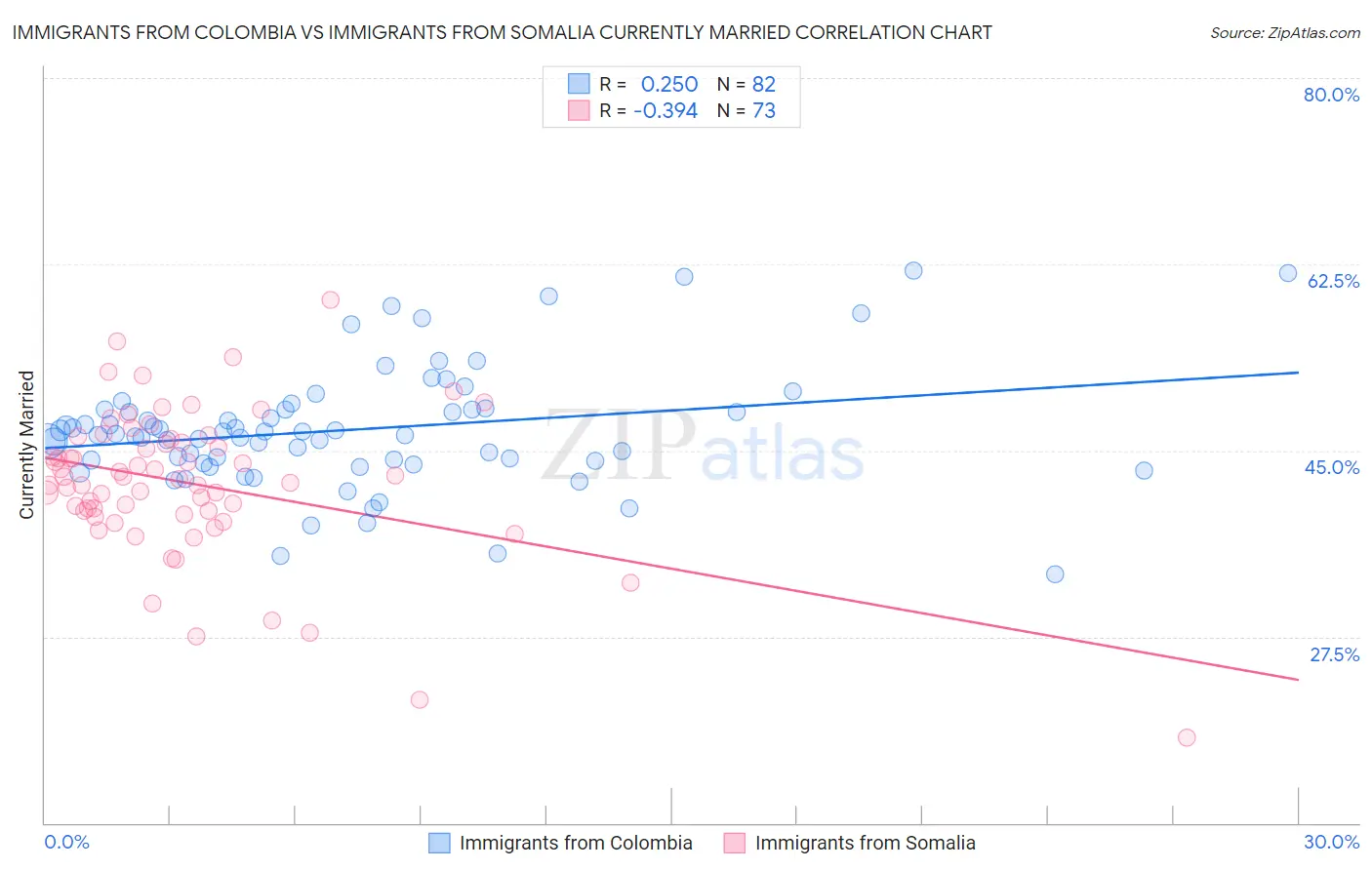 Immigrants from Colombia vs Immigrants from Somalia Currently Married