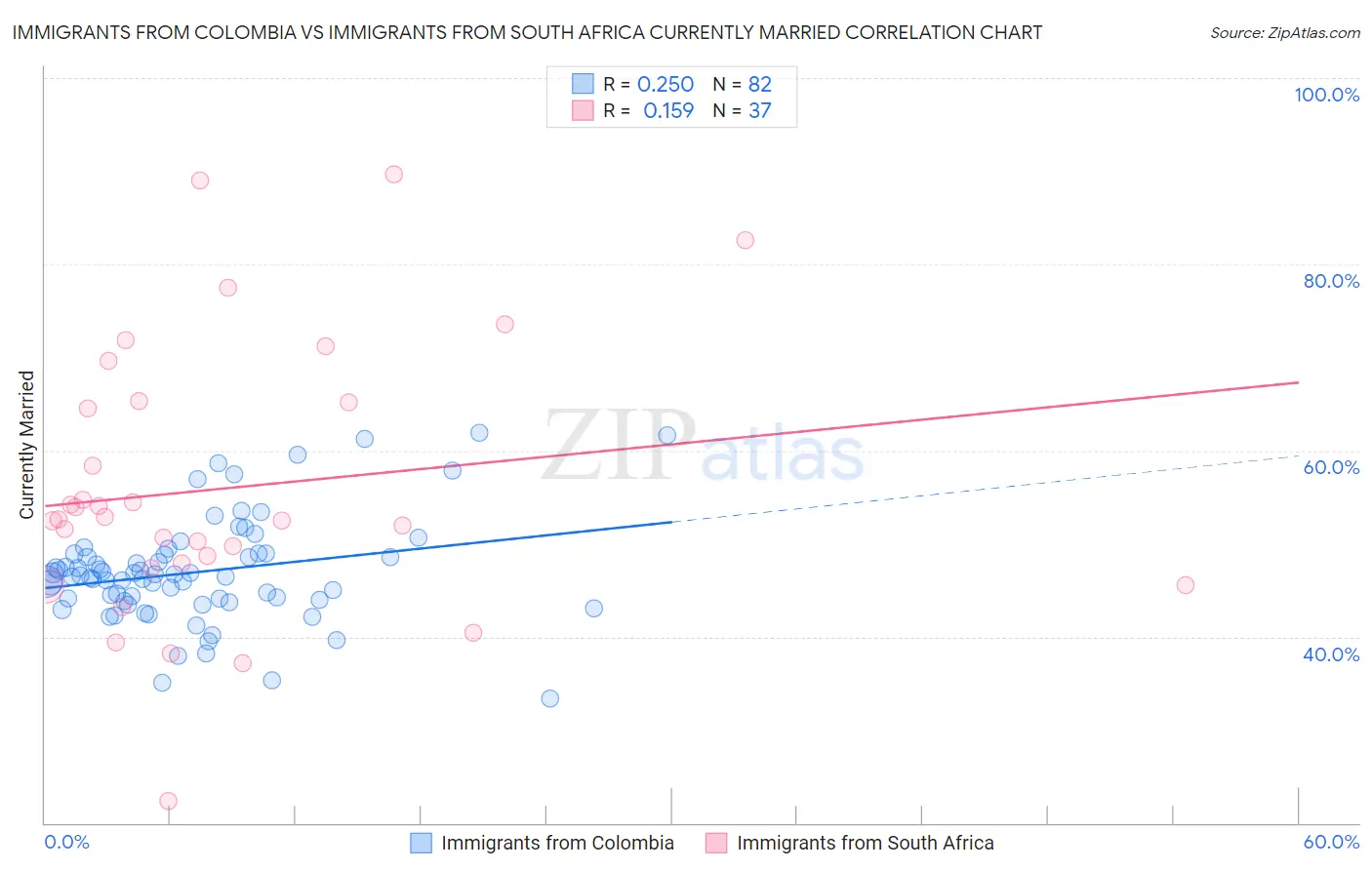 Immigrants from Colombia vs Immigrants from South Africa Currently Married