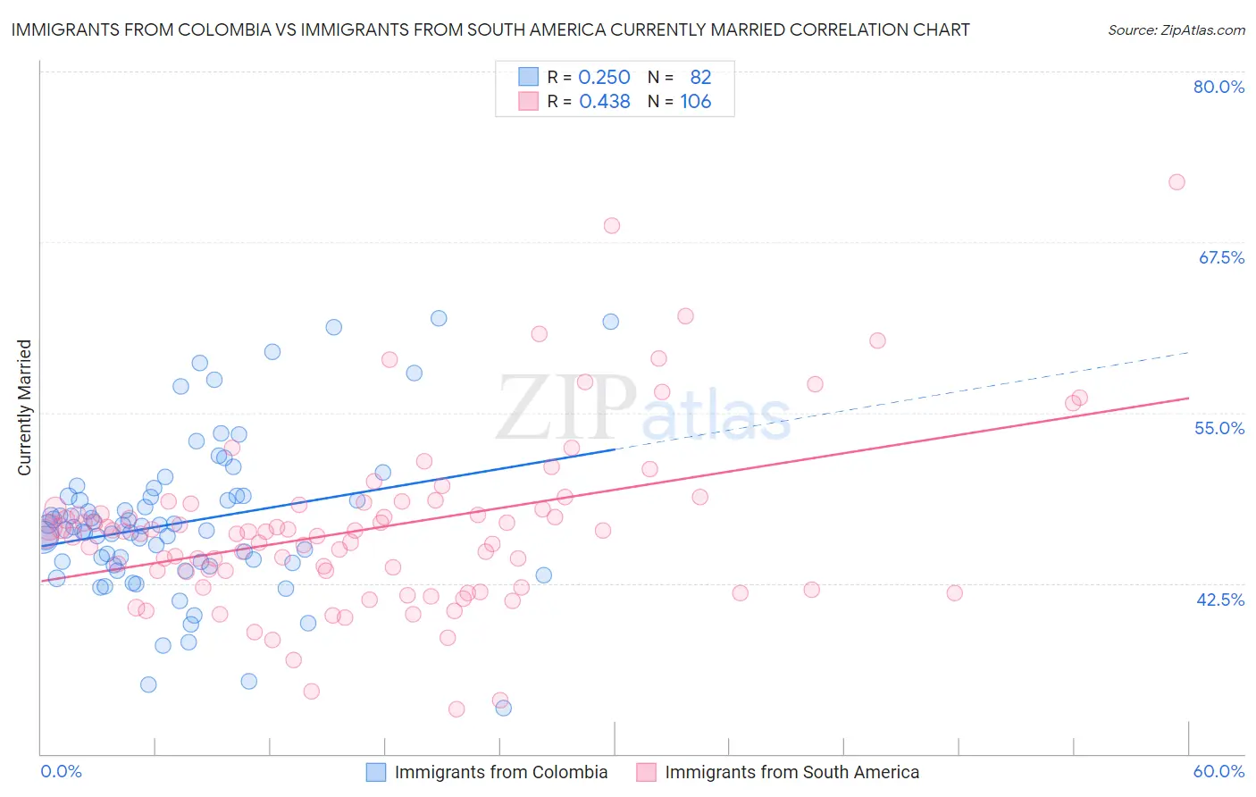 Immigrants from Colombia vs Immigrants from South America Currently Married
