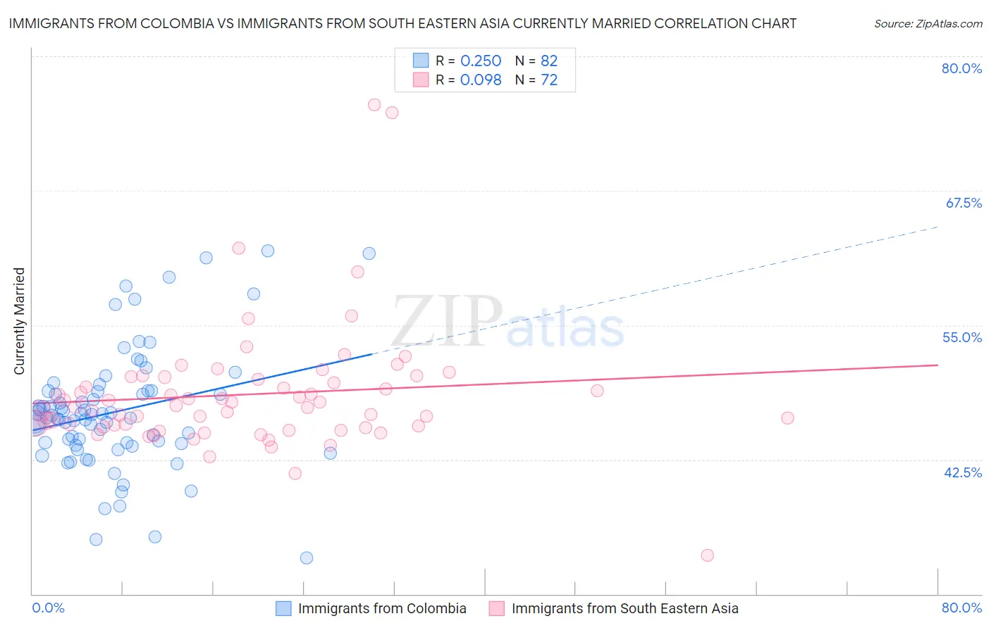 Immigrants from Colombia vs Immigrants from South Eastern Asia Currently Married