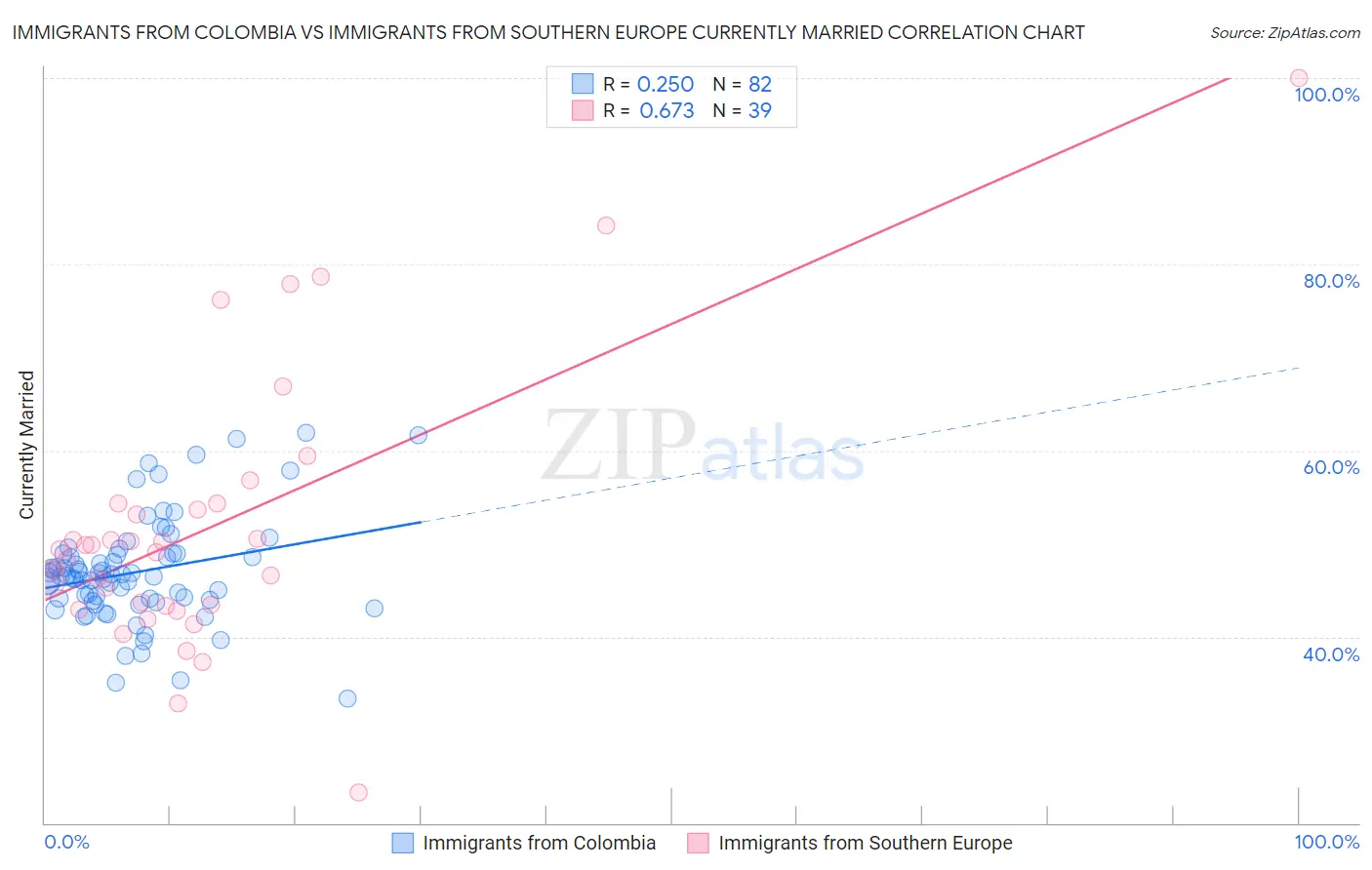 Immigrants from Colombia vs Immigrants from Southern Europe Currently Married