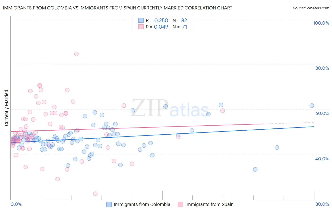 Immigrants from Colombia vs Immigrants from Spain Currently Married