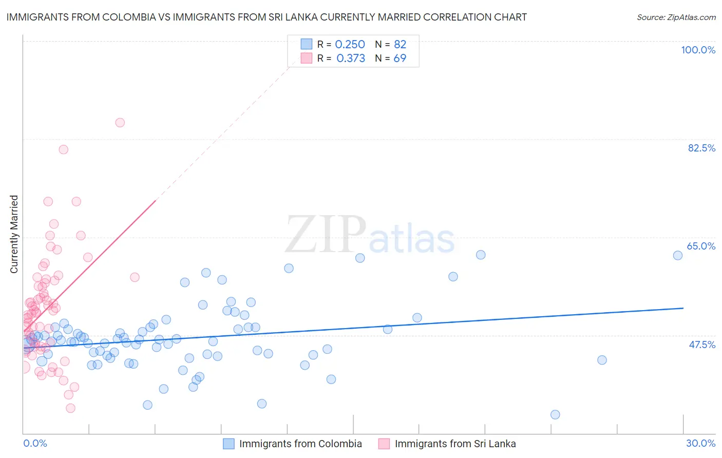 Immigrants from Colombia vs Immigrants from Sri Lanka Currently Married