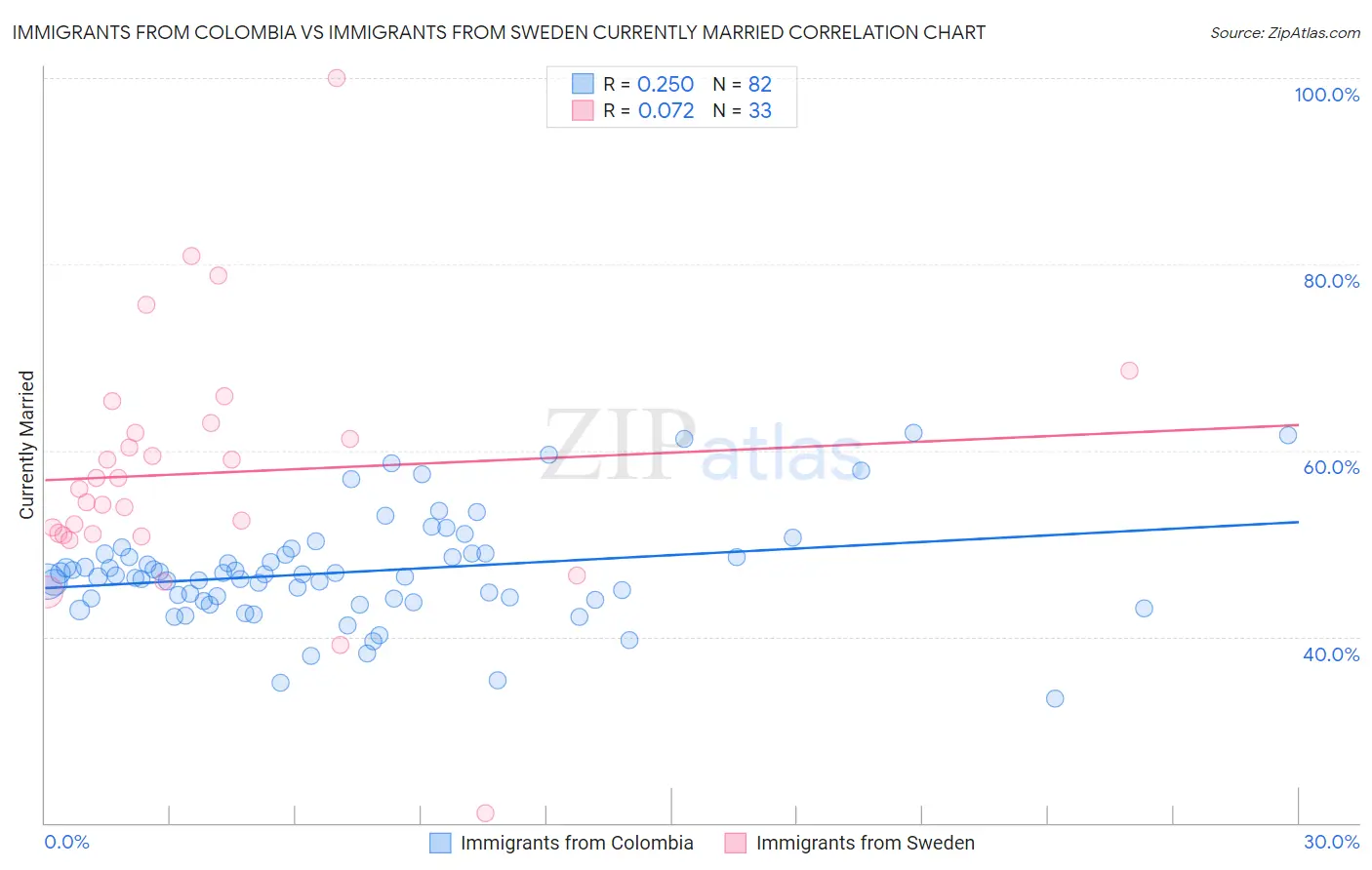 Immigrants from Colombia vs Immigrants from Sweden Currently Married