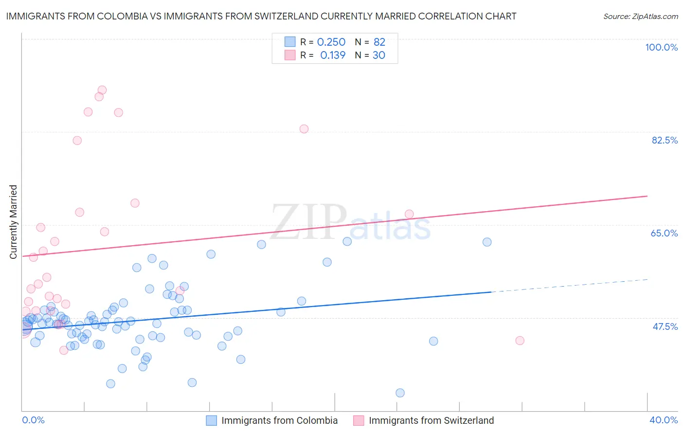 Immigrants from Colombia vs Immigrants from Switzerland Currently Married