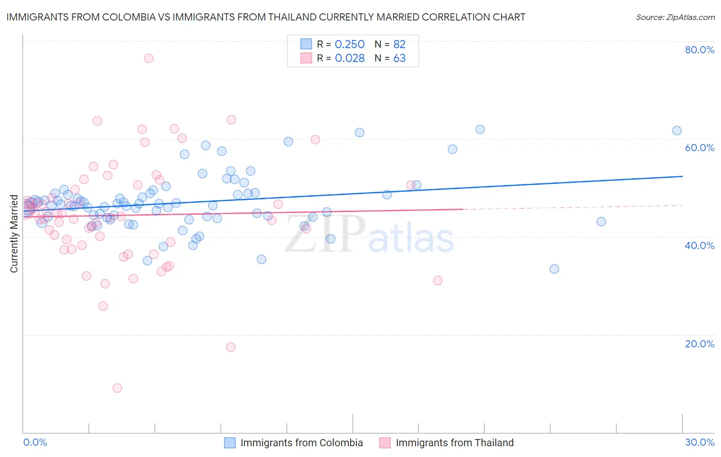 Immigrants from Colombia vs Immigrants from Thailand Currently Married