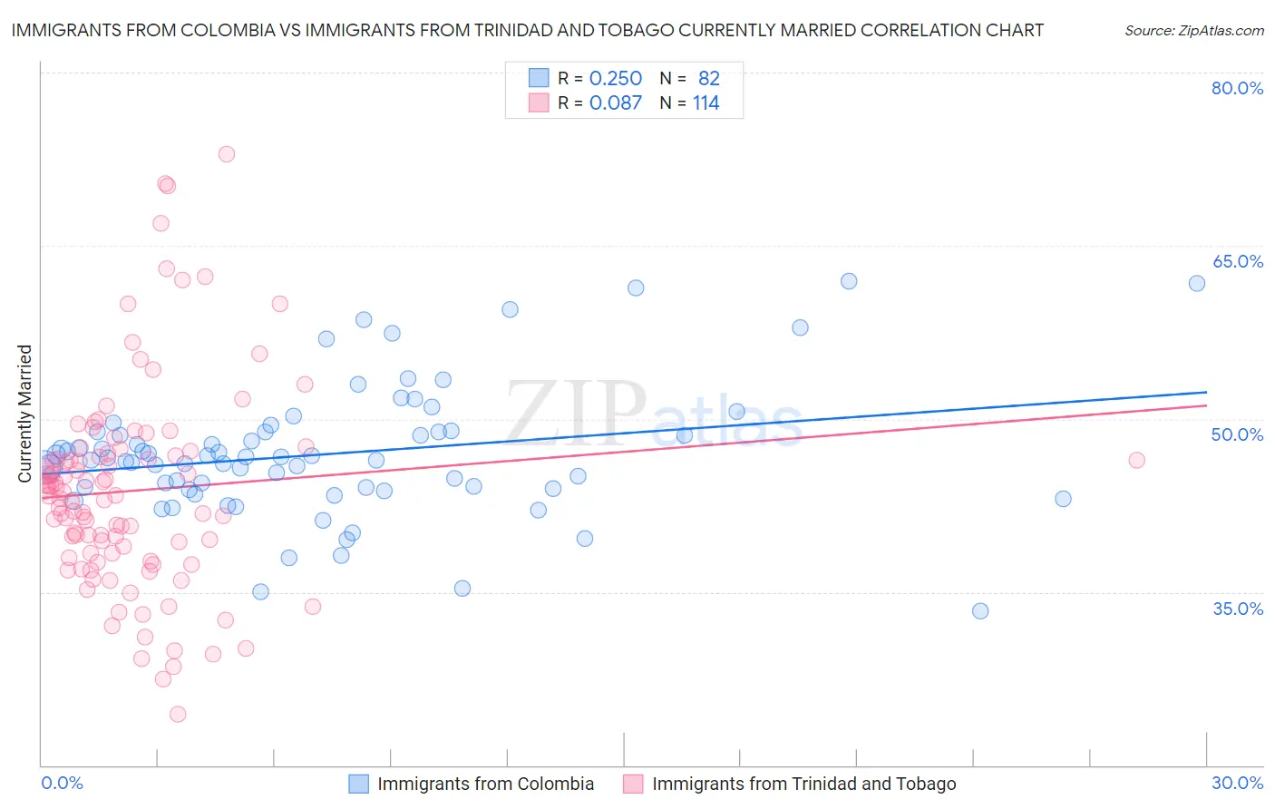 Immigrants from Colombia vs Immigrants from Trinidad and Tobago Currently Married