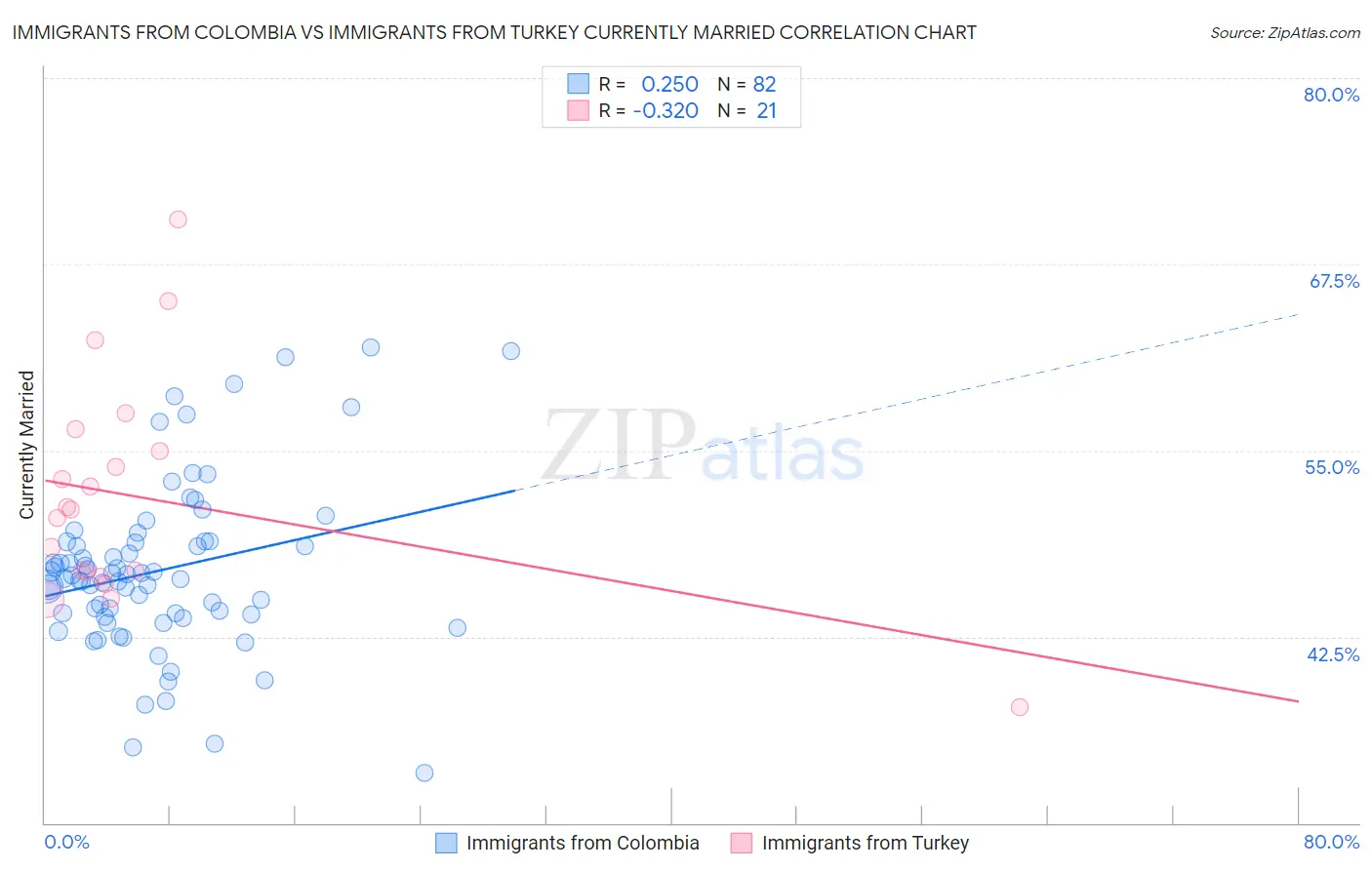 Immigrants from Colombia vs Immigrants from Turkey Currently Married