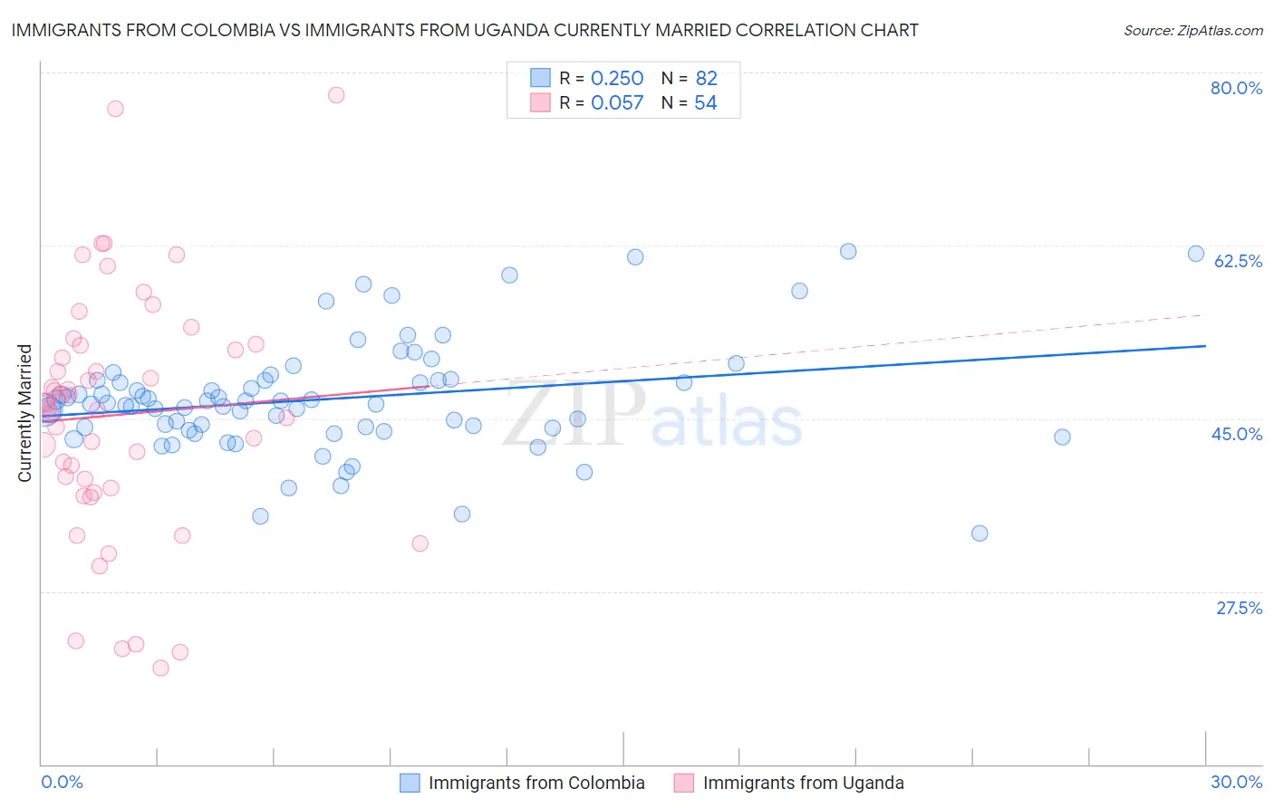 Immigrants from Colombia vs Immigrants from Uganda Currently Married