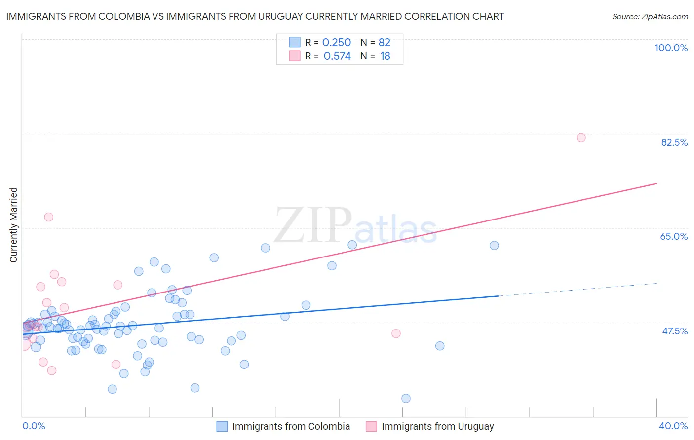 Immigrants from Colombia vs Immigrants from Uruguay Currently Married