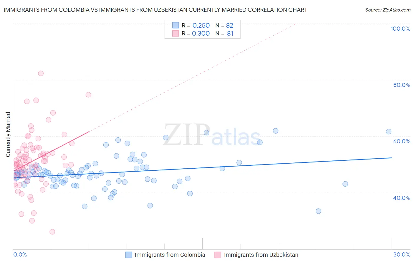 Immigrants from Colombia vs Immigrants from Uzbekistan Currently Married