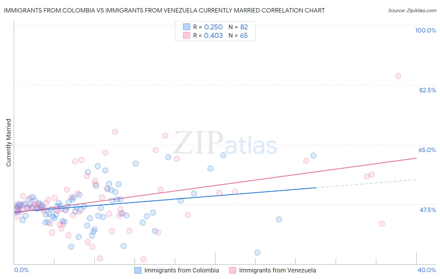 Immigrants from Colombia vs Immigrants from Venezuela Currently Married