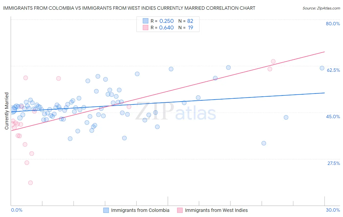 Immigrants from Colombia vs Immigrants from West Indies Currently Married