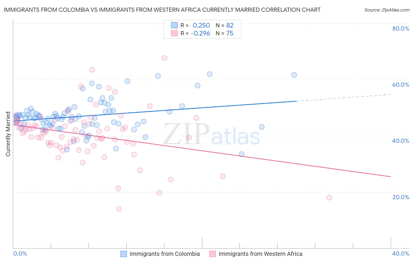 Immigrants from Colombia vs Immigrants from Western Africa Currently Married
