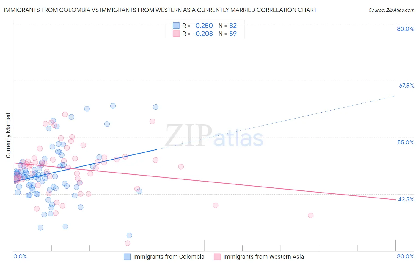 Immigrants from Colombia vs Immigrants from Western Asia Currently Married