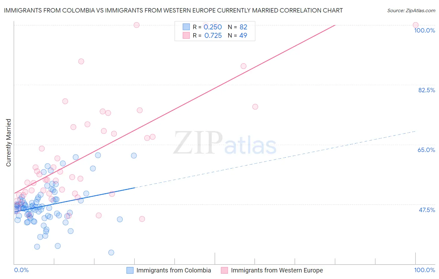 Immigrants from Colombia vs Immigrants from Western Europe Currently Married