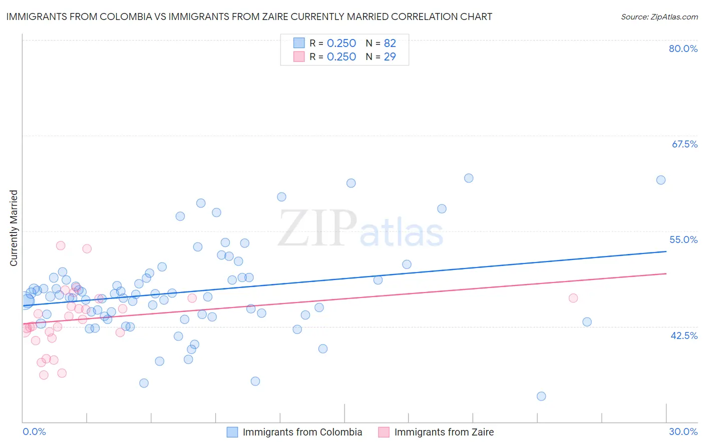 Immigrants from Colombia vs Immigrants from Zaire Currently Married