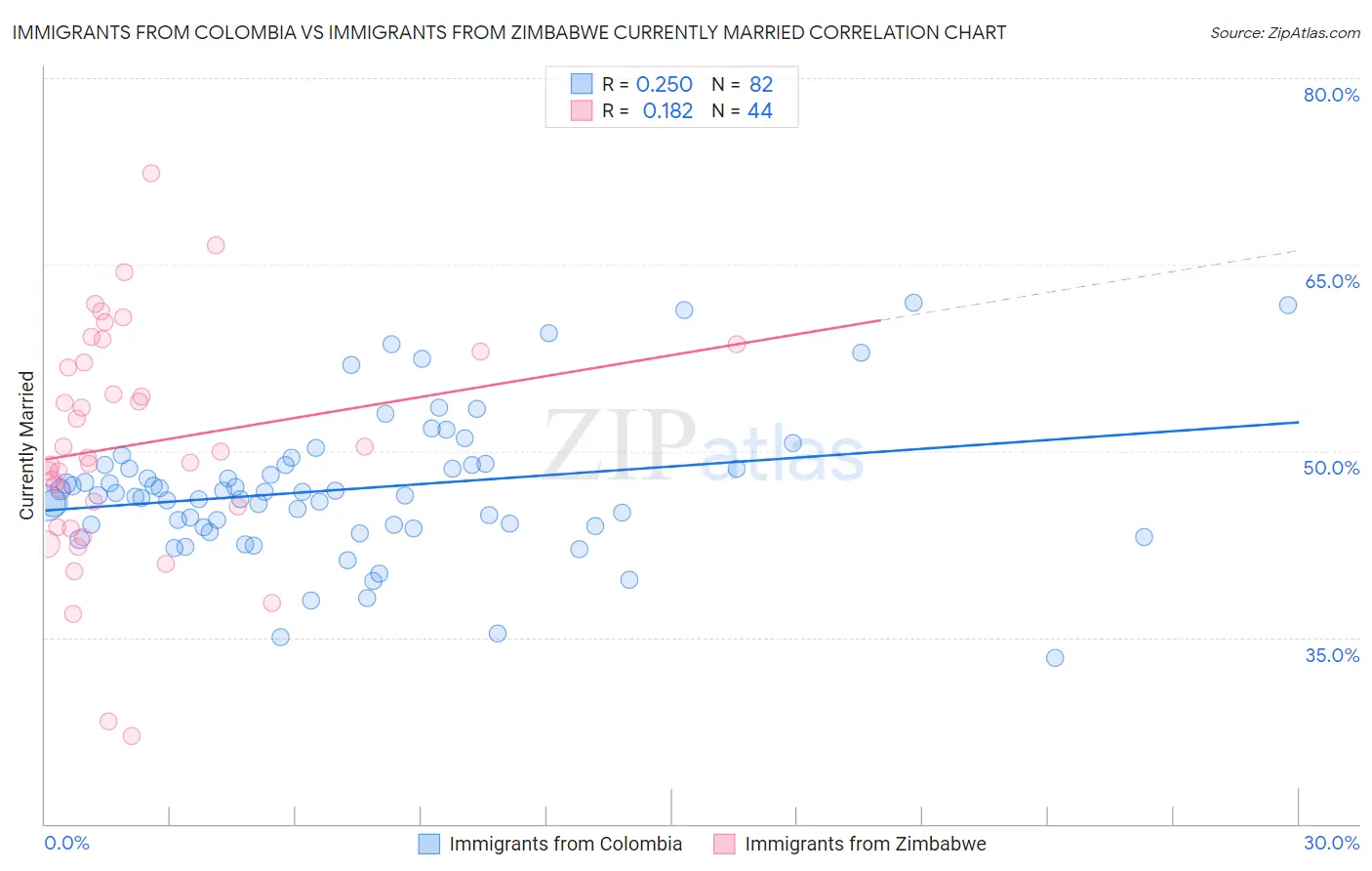Immigrants from Colombia vs Immigrants from Zimbabwe Currently Married