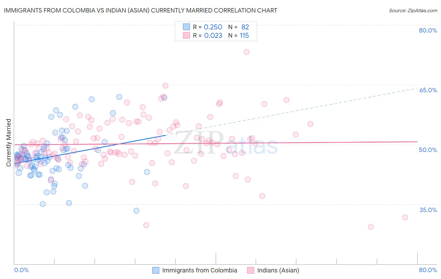 Immigrants from Colombia vs Indian (Asian) Currently Married