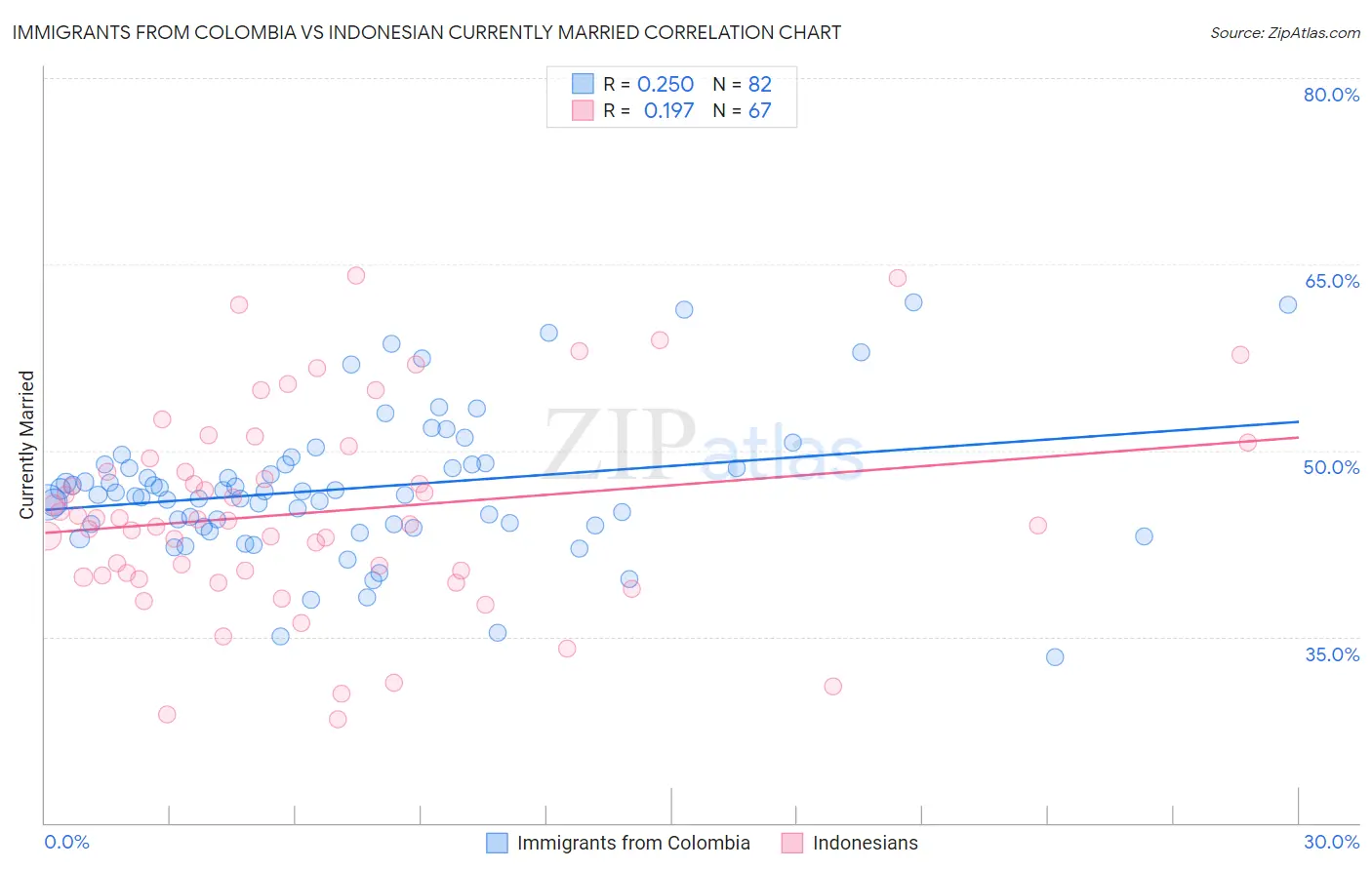 Immigrants from Colombia vs Indonesian Currently Married