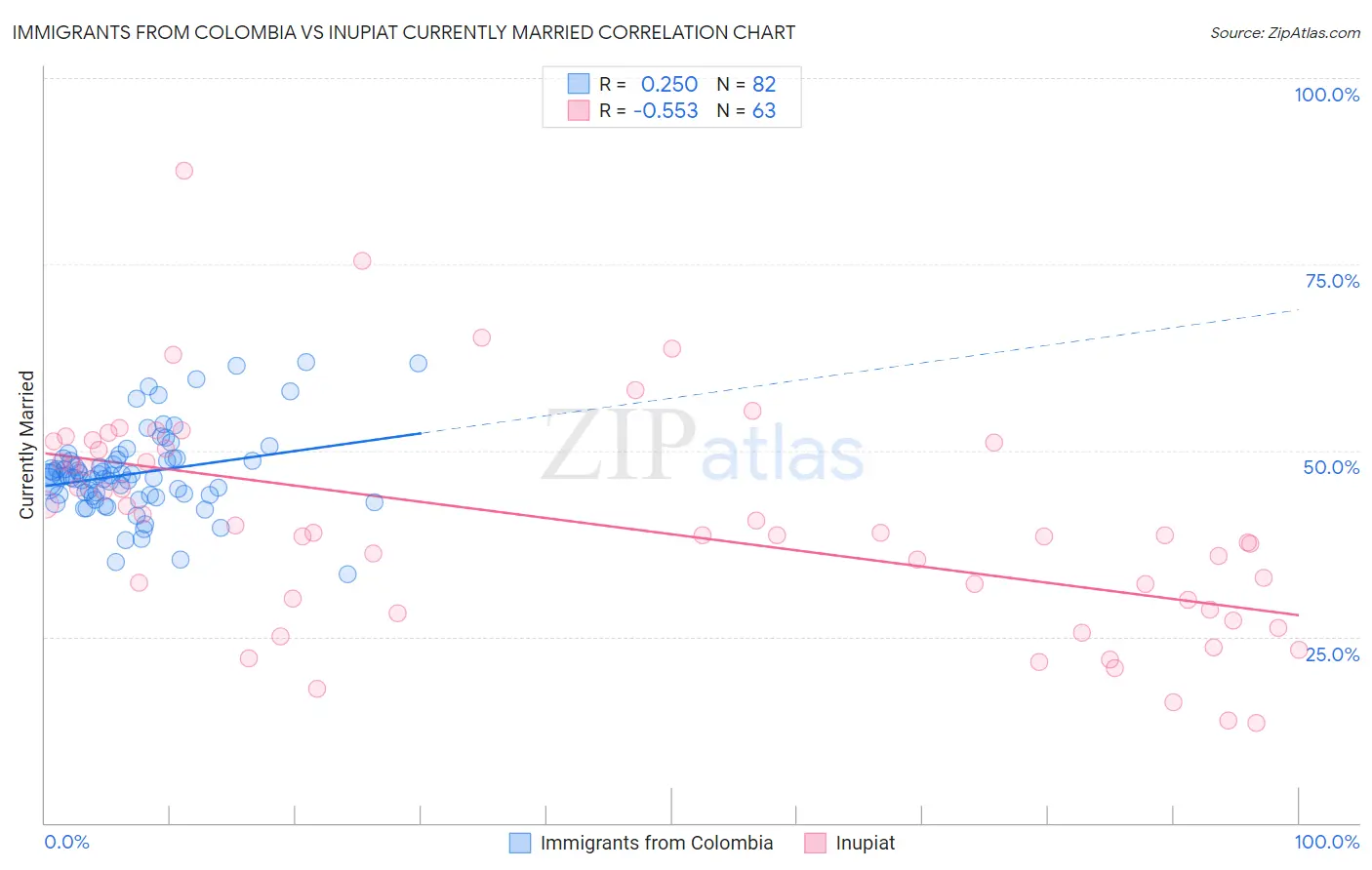 Immigrants from Colombia vs Inupiat Currently Married