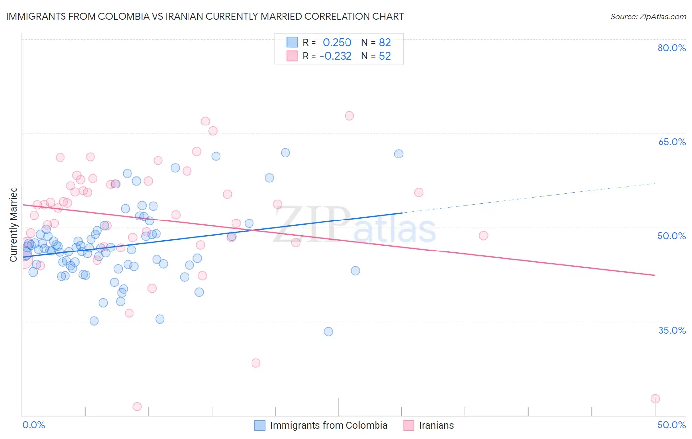 Immigrants from Colombia vs Iranian Currently Married