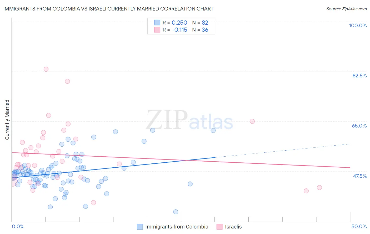 Immigrants from Colombia vs Israeli Currently Married