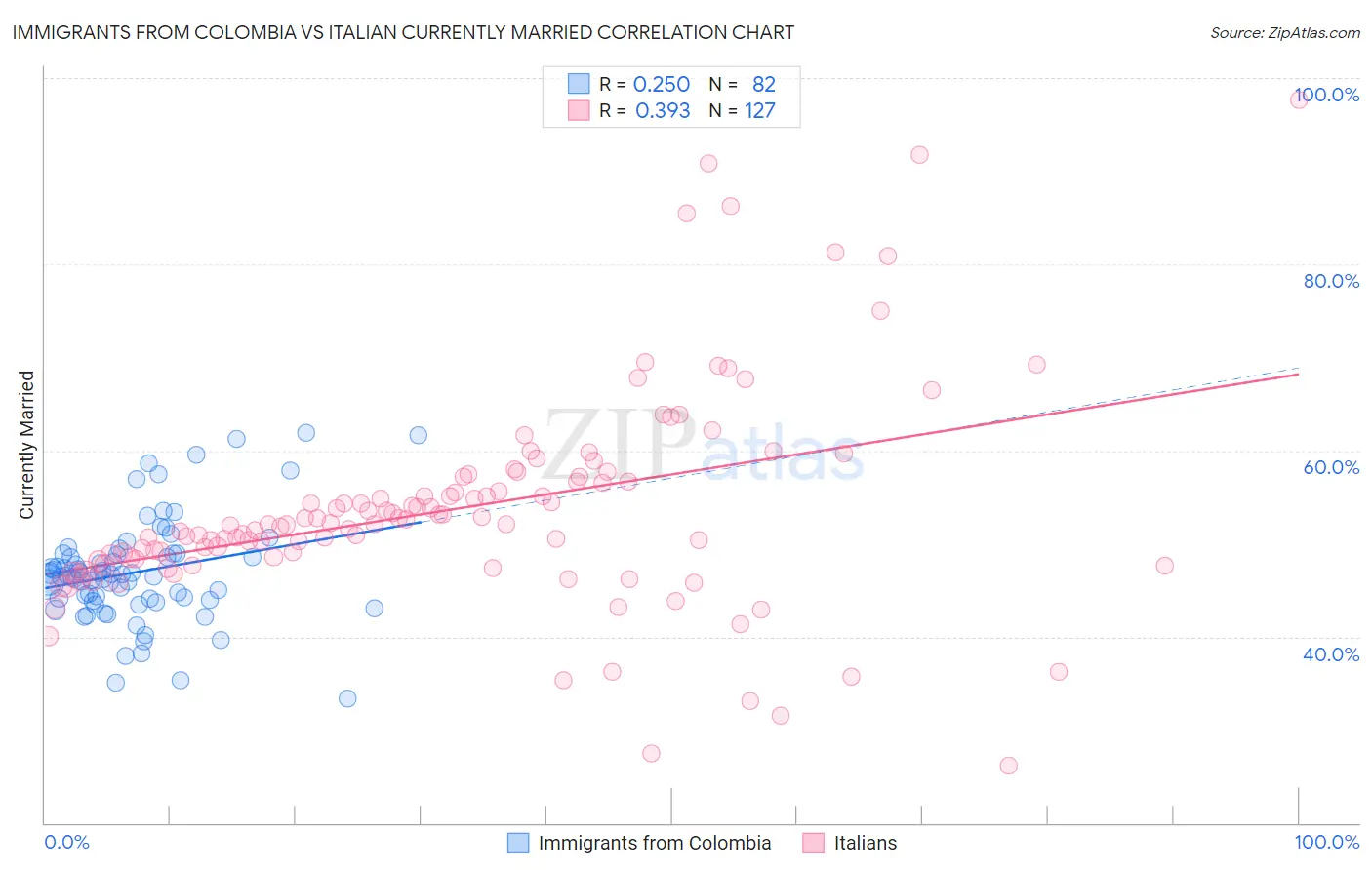 Immigrants from Colombia vs Italian Currently Married