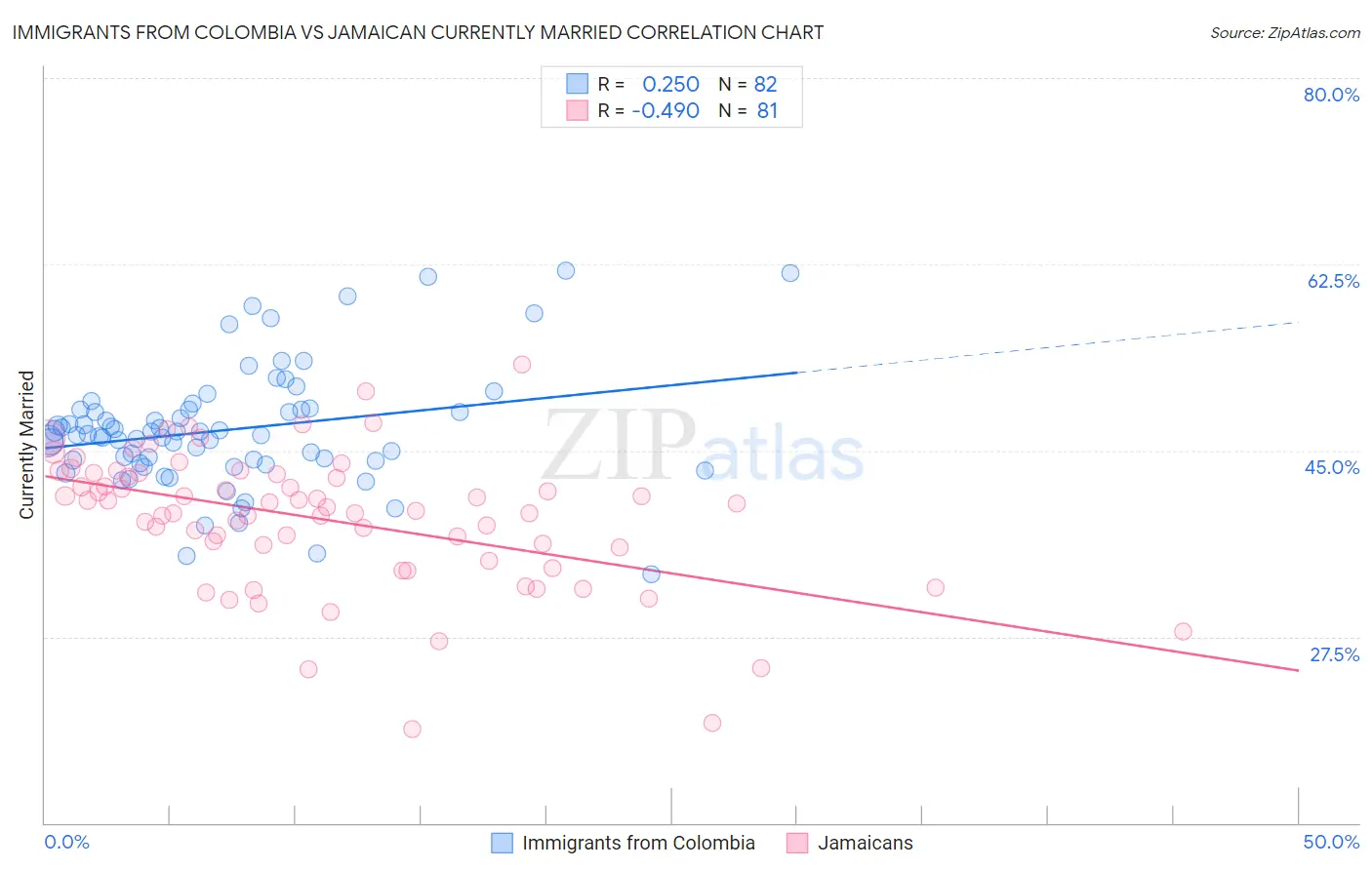 Immigrants from Colombia vs Jamaican Currently Married