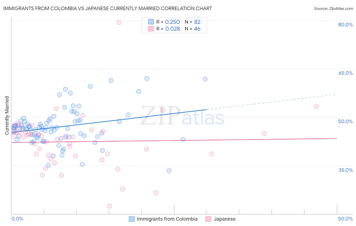 Immigrants from Colombia vs Japanese Currently Married