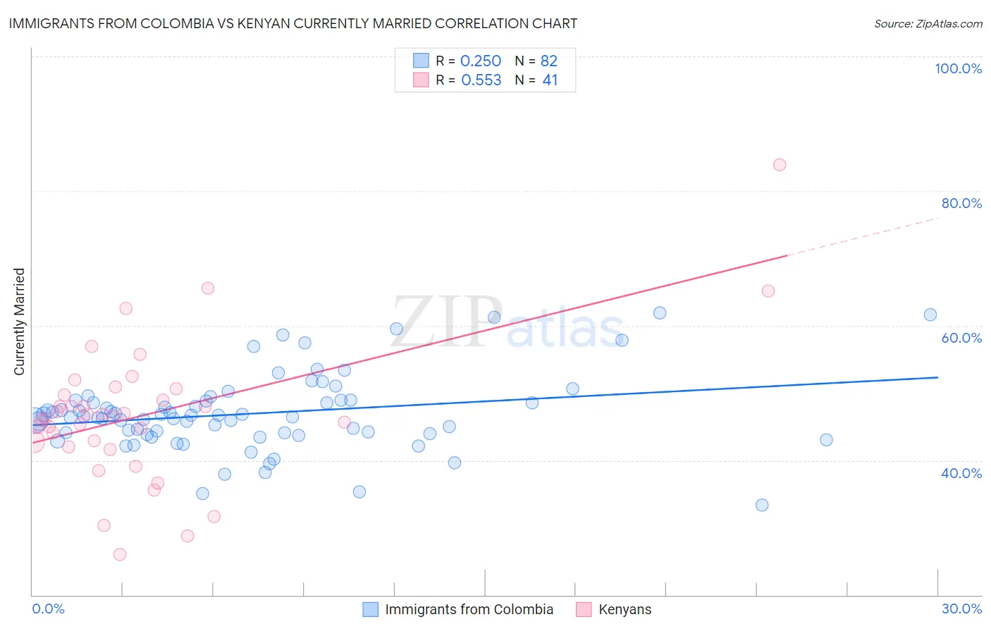 Immigrants from Colombia vs Kenyan Currently Married