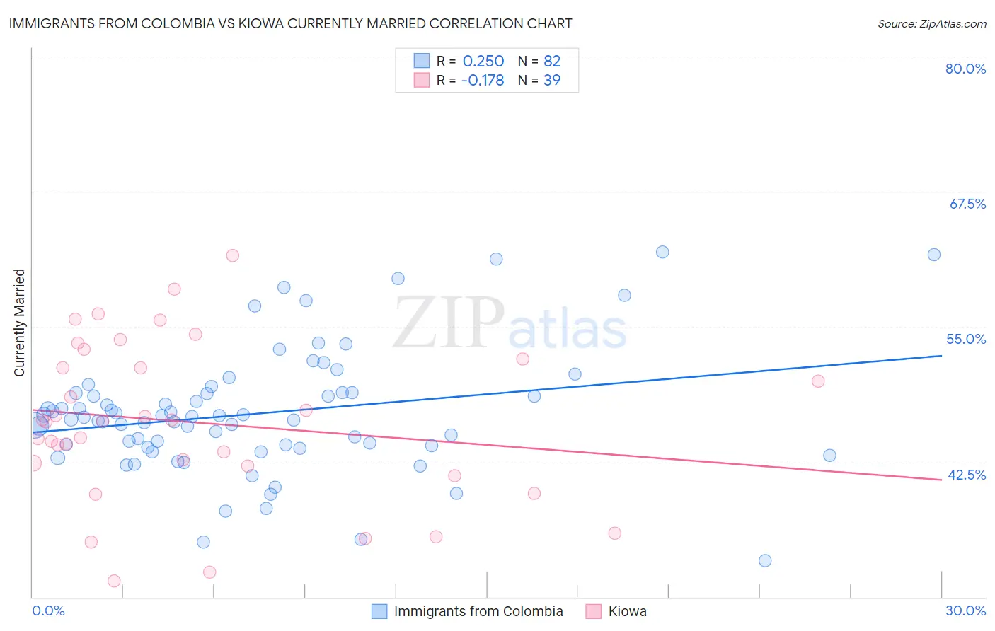 Immigrants from Colombia vs Kiowa Currently Married