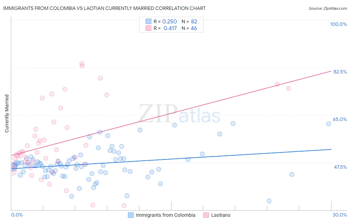 Immigrants from Colombia vs Laotian Currently Married