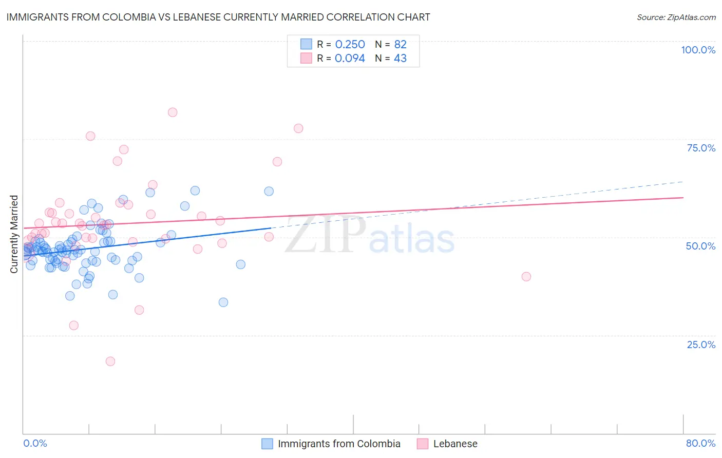 Immigrants from Colombia vs Lebanese Currently Married